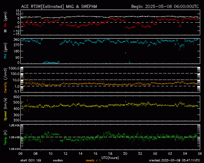 Graph showing Real-Time Solar Wind