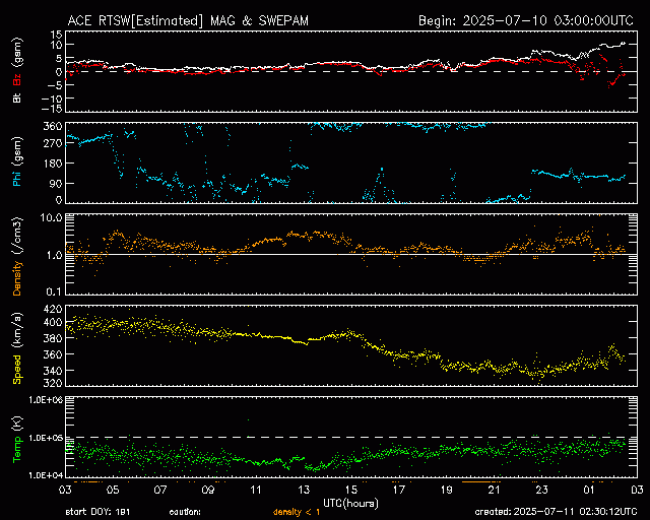 Graph showing Real-Time Solar Wind