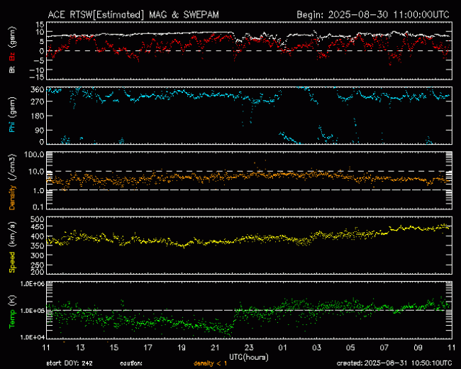 Graph showing Real-Time Solar Wind