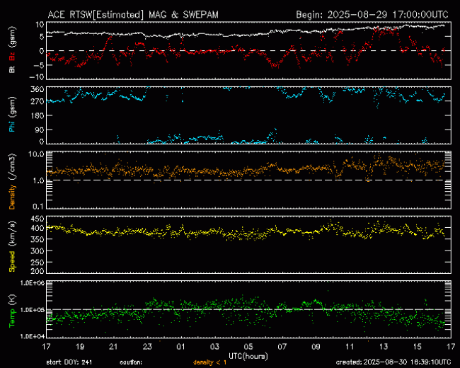 Graph showing Real-Time Solar Wind