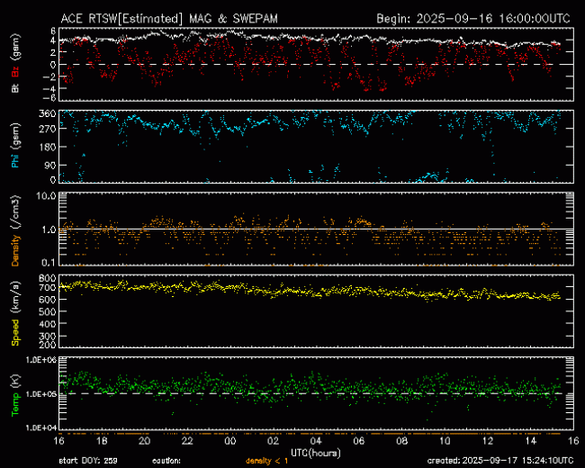 Graph showing Real-Time Solar Wind