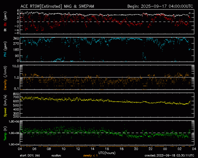 Graph showing Real-Time Solar Wind