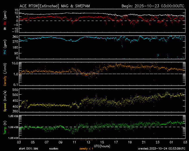 Graph showing Real-Time Solar Wind