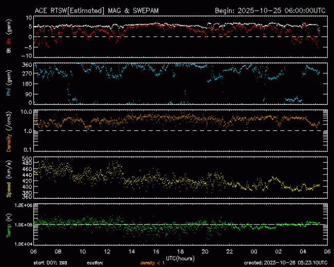 Graph showing Real-Time Solar Wind