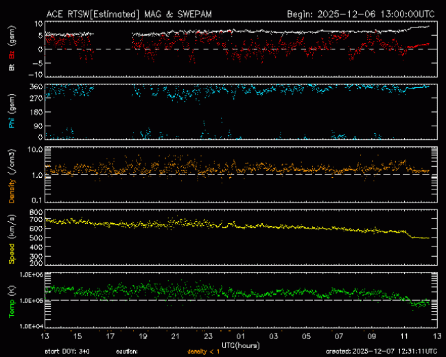 Graph showing Real-Time Solar Wind