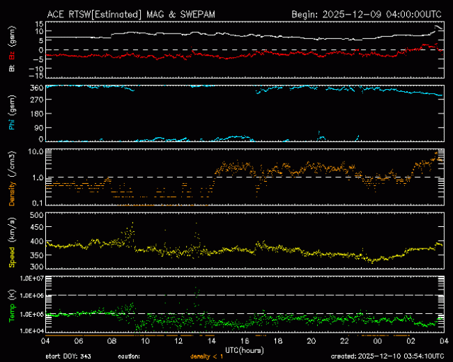 Graph showing Real-Time Solar Wind