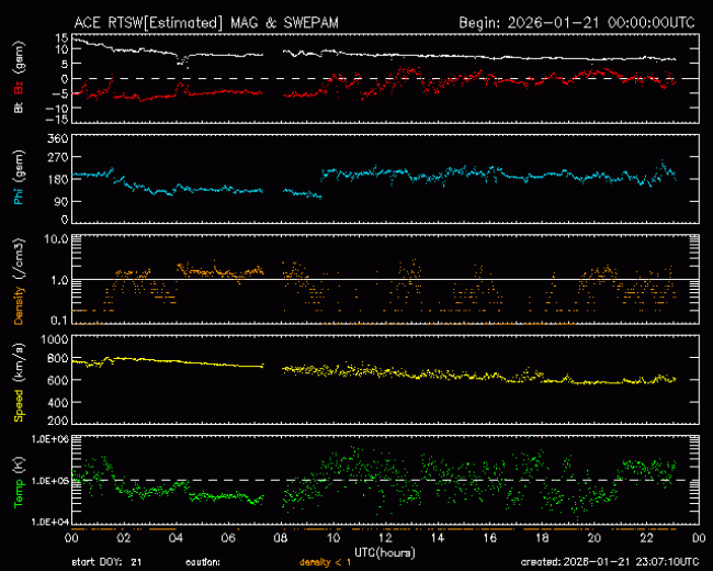 Graph showing Real-Time Solar Wind