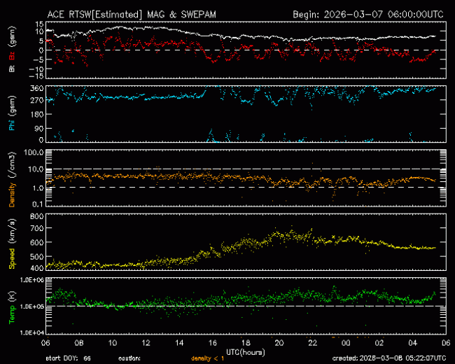 Graph showing Real-Time Solar Wind