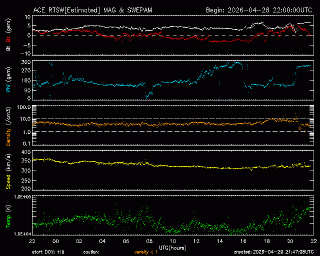 Graph showing Real-Time Solar Wind