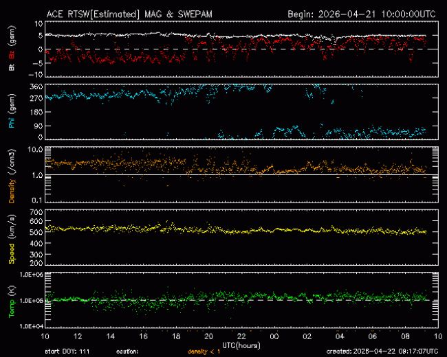 Graph showing Real-Time Solar Wind