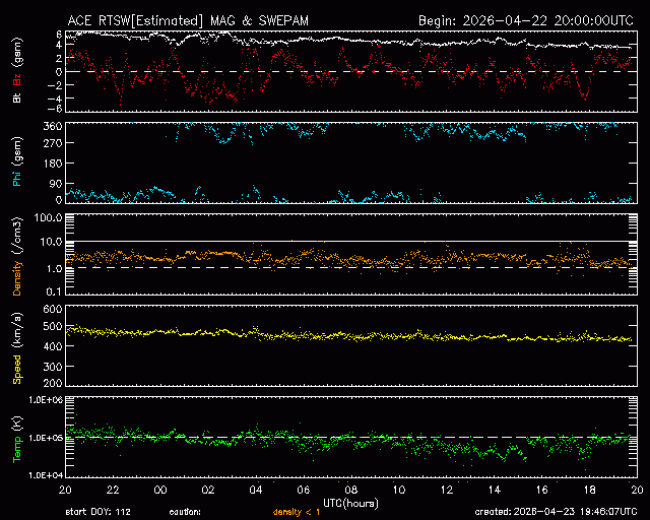 Graph showing Real-Time Solar Wind