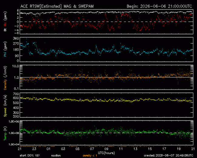 Graph showing Real-Time Solar Wind
