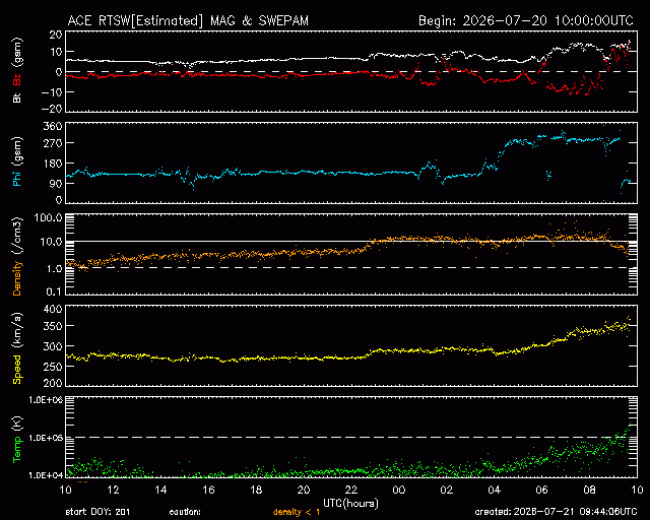 Graph showing Real-Time Solar Wind