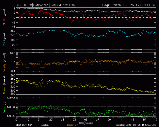 Graph showing Real-Time Solar Wind