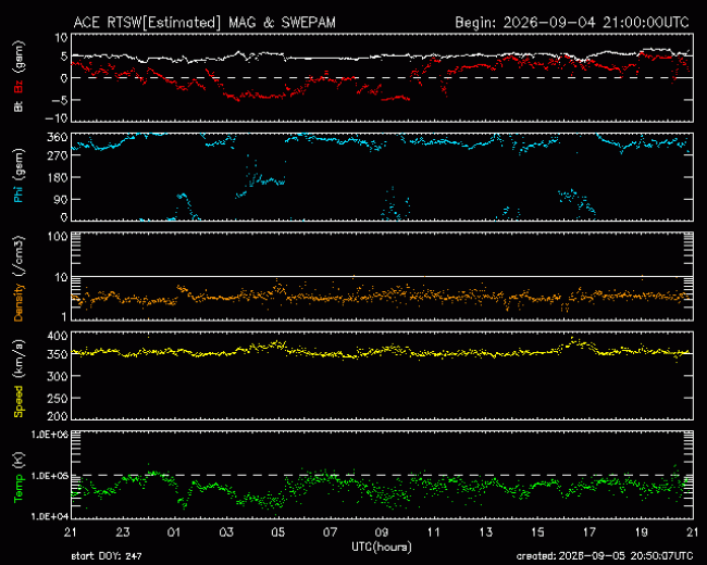 Graph showing Real-Time Solar Wind