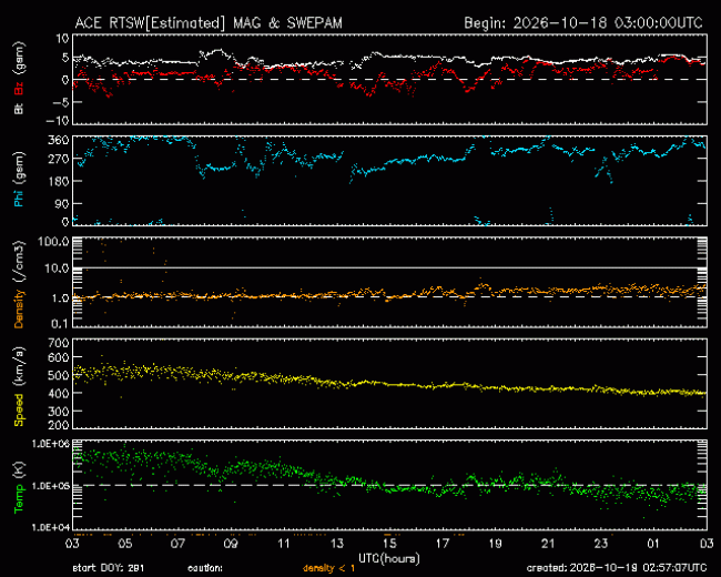 Graph showing Real-Time Solar Wind