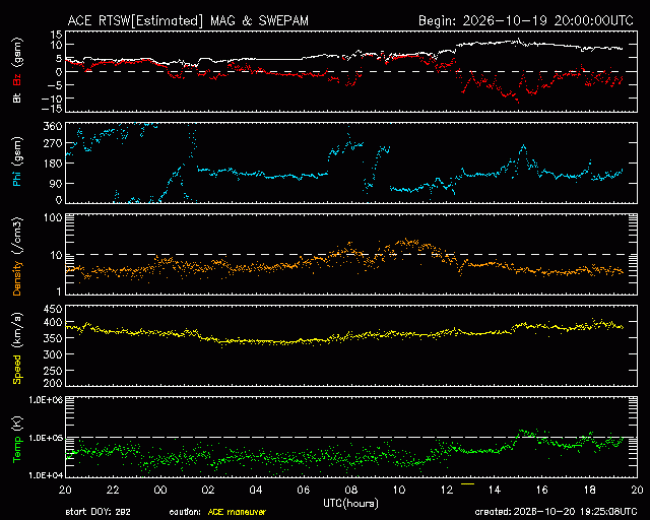 Graph showing Real-Time Solar Wind