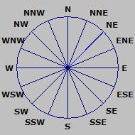 Wind direction plot