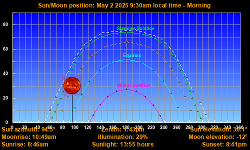 Sun/Moon sky position graph