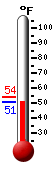 Currently: 41.8, Max: 41.8, Min: 33.3