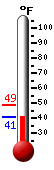 Currently: 42.0, Max: 48.8, Min: 42.0