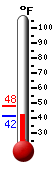 Currently: 43.0, Max: 48.0, Min: 42.3