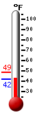 Currently: 43.3, Max: 48.9, Min: 43.2