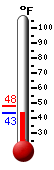 Currently: 43.7, Max: 48.0, Min: 43.5