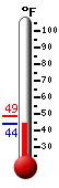 Currently: 45.4, Max: 48.9, Min: 45.3
