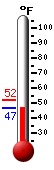 Currently: 47.8, Max: 51.7, Min: 47.7