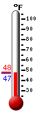 Currently: 48.0, Max: 71.8, Min: 41.0