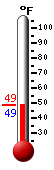 Currently: 48.6, Max: 72.3, Min: 40.4