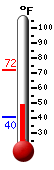 Currently: 48.9, Max: 61.0, Min: 48.9