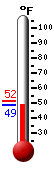 Currently: 49.1, Max: 51.5, Min: 48.7