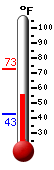 Currently: 49.4, Max: 61.0, Min: 49.4