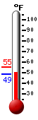 Currently: 49.6, Max: 55.2, Min: 48.6
