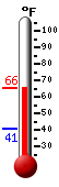 Currently: 50.2, Max: 61.0, Min: 50.2