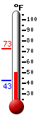Currently: 50.4, Max: 61.0, Min: 50.4