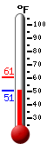 Currently: 51.3, Max: 61.0, Min: 51.3