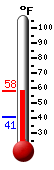 Currently: 51.8, Max: 51.8, Min: 41.0