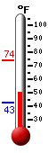 Currently: 52.6, Max: 73.8, Min: 42.9