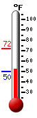 Currently: 52.9, Max: 71.9, Min: 49.7