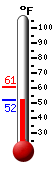Currently: 54.0, Max: 60.9, Min: 54.0