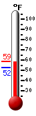 Currently: 54.3, Max: 58.6, Min: 52.4