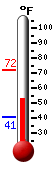 Currently: 54.4, Max: 71.8, Min: 41.0
