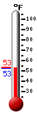 Currently: 54.9, Max: 75.4, Min: 43.6