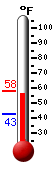 Currently: 55.0, Max: 55.2, Min: 42.7
