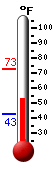 Currently: 55.6, Max: 73.0, Min: 42.5