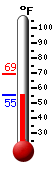 Currently: 55.7, Max: 69.2, Min: 55.6