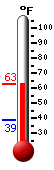 Currently: 57.5, Max: 57.5, Min: 38.9